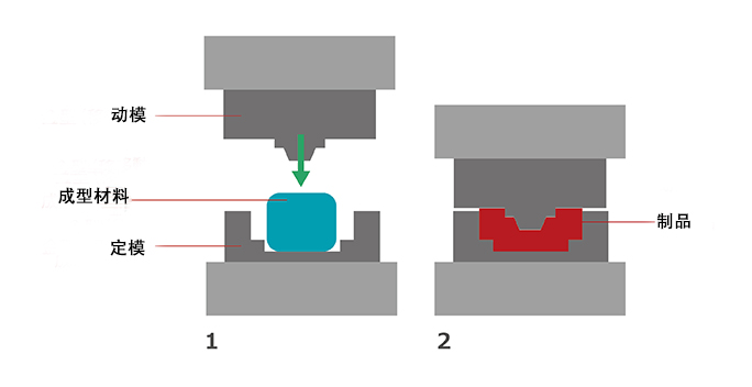模壓成型步驟